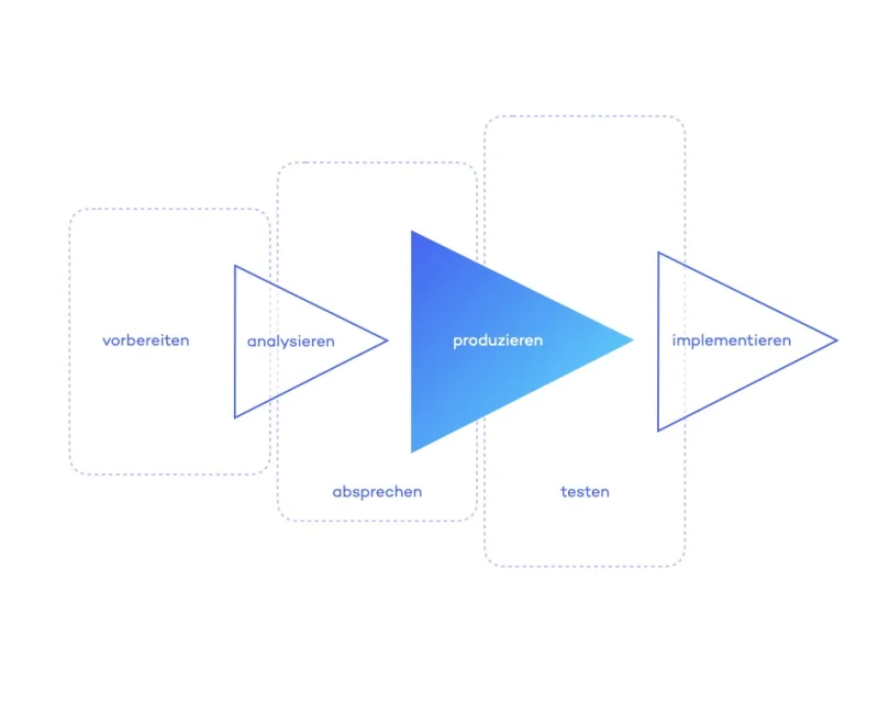 Ein Prozessflussdiagramm, das die Schritte Vorbereiten, Analysieren, Absprechen, Produzieren, Testen und Implementieren in einer logischen Reihenfolge darstellt.